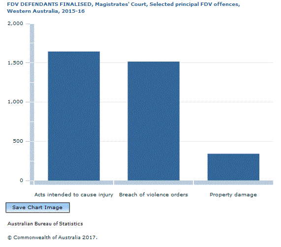 Graph Image for FDV DEFENDANTS FINALISED, Magistrates' Court, Selected principal FDV offences, Western Australia, 2015-16